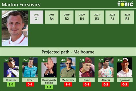 AUSTRALIAN OPEN DRAW Marton Fucsovics S Prediction With Dimitrov Next