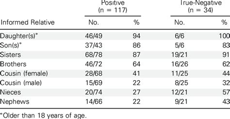 Transmission Of Brca12 Mutation Test Results To Relatives Download Table