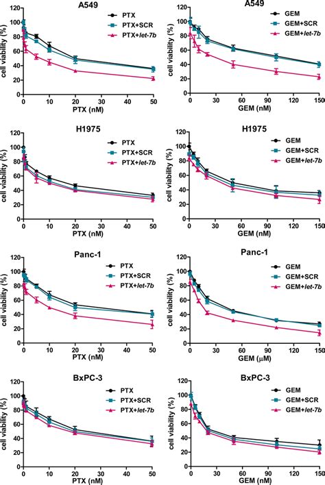 Let 7b Repletion Selectively Chemosensitizes Kras Mutant Tumor