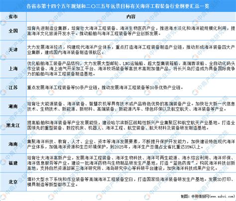 全国各省市海洋工程装备产业“十四五”发展思路汇总分析（图） 中商情报网