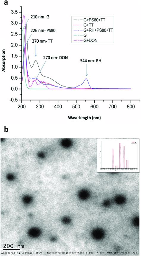 A Uv Vis Spectrum Of The Ng With Or Without Conjugated Components