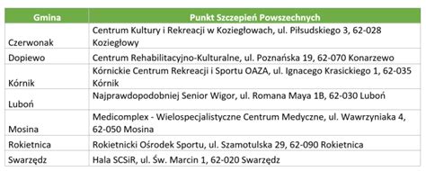 Dodatkowe punkty szczepień Powiat Poznański