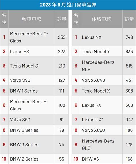 2023年9月份臺灣汽車市場銷售報告 U CAR Mobile01