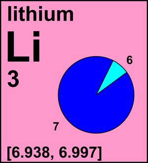 Atomic Weight of Lithium | Commission on Isotopic Abundances and Atomic ...