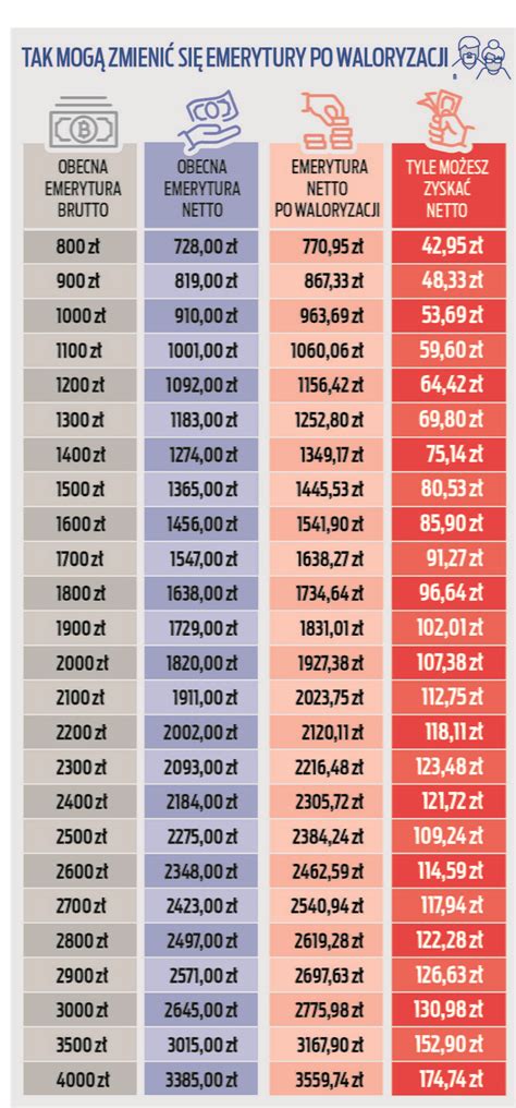 Waloryzacja Znamy Pierwsze Oficjalne Dane Podwy Ki Emerytur