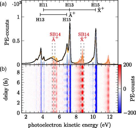 Attosecond Spectroscopy of Gases – Ultrafast Spectroscopy and ...