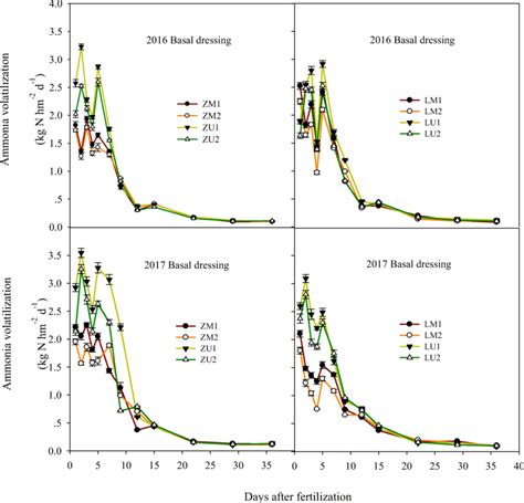 Ammonia Volatilization After Fertilizer Application