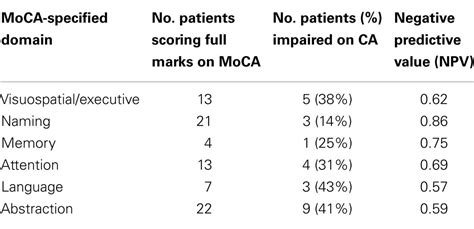 Moca Cognitive Assessment Norms Tastepa