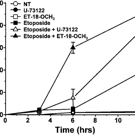 Effect Of Bcl 2 Overexpression And Caspase Specific Inhibitors On The