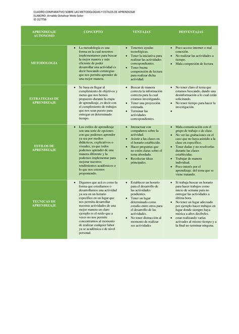 Actividad Aprendizaje Autonomo Cuadro Comparativo Sobre Las