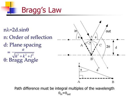 Ppt X Ray Diffraction Principles And Practice Powerpoint