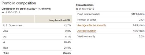 Vanguard Long Term Bond Etf Fed Uncertainty Leads To Higher Volatility