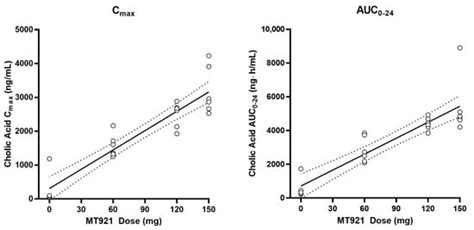 Safety Tolerability Pharmacokinetics And Pharmacodynamics Of Cholic