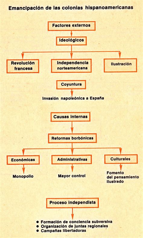 Sociales J A Movimientos De Independencia En Las Colonias Españolas