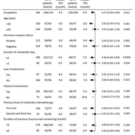 Subgroup Analysis Of Progression Free Survival PFS Data From Primary