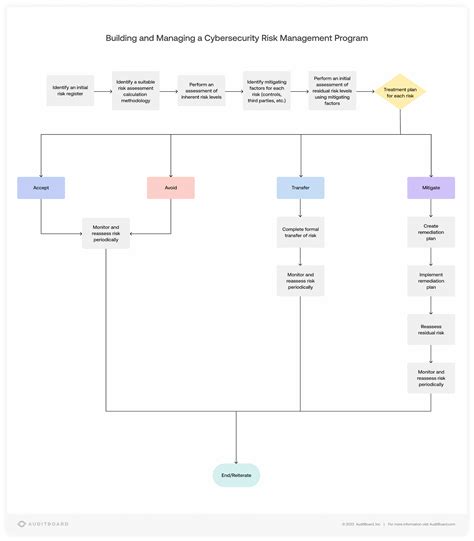 Conducting Cybersecurity Risk Assessments Guide The Complete