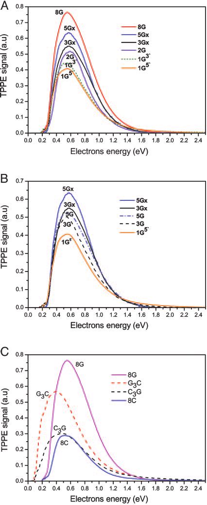 Kinetic Energy Spectra Of Electrons Ejected By A TPPE Process The