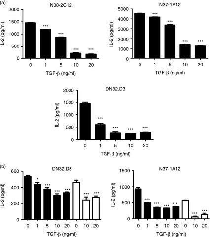 Transforming growth factor β TGF β inhibits CD1d mediated antigen