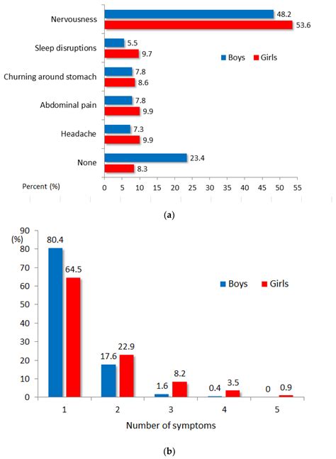 Ijerph Free Full Text School Related Stressors And The Intensity Of