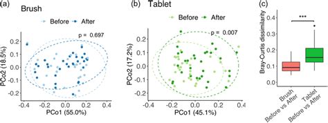 Principal Coordinates Analysis Pcoa Plot Based On The Braycurtis