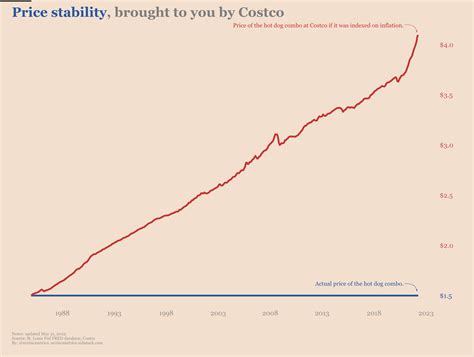 Costco hot dog combo vs inflation : r/Costco