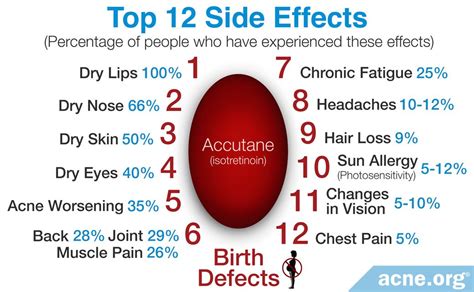 The Top 12 Most Common Side Effects of Isotretinoin - Acne.org