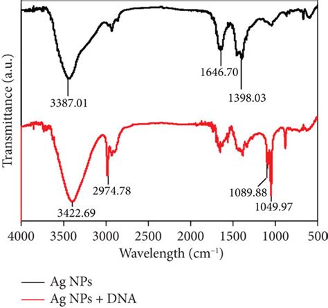 A Ft Ir And B Xrd Spectra Before And After Adsorption Of Dna By Ag