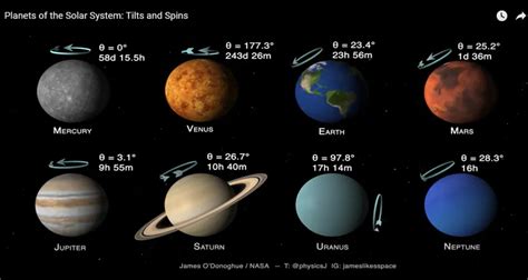 Las Inclinaciones Y Giros De Los Planetas Del Sistema Solar