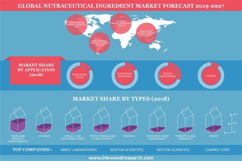 Nutraceutical Ingredient Market Trends Size Report 2027