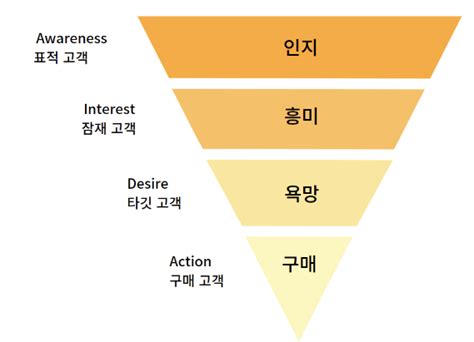 퍼포먼스 마케팅에서 AIDA 모델을 퍼널 모형이라 하는 이유 리브랜드