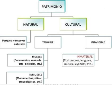 Diseña Un Mapa Conceptual Con La Clasificación Y Dimensiones Del