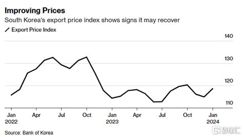 “金丝雀”再报喜！韩国出口连续5个月增长，2月芯片出口大增66 7 经济 需求 全球商业