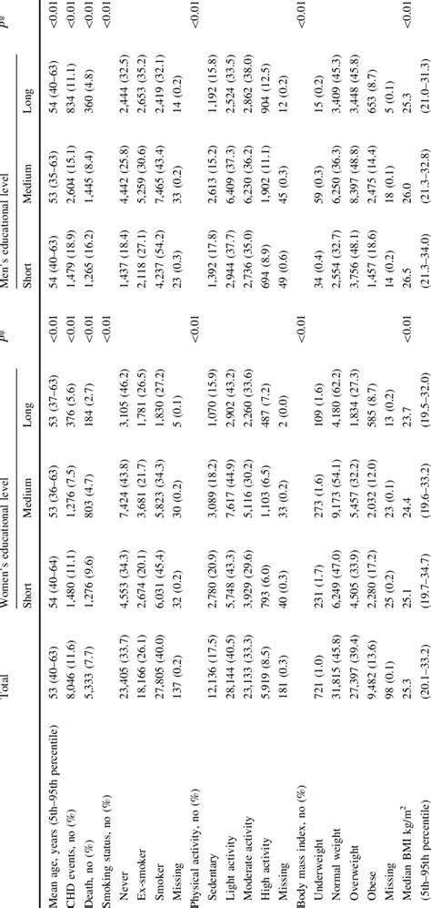 Descriptive Statistics By Sex And Educational Level Download Table