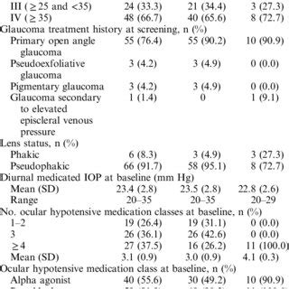 Iop Change From Baseline Effectiveness Endpoint Month Diurnal Iop