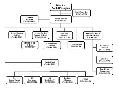 Marine Corps Organization Chart