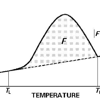 Heat Of Phase Change H As The Area Of Peak On The Calorimetric Signal