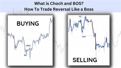 Break Of Structurebos Vs Change Of Characterchoch Smart Money