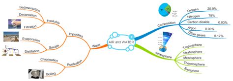 AIR and WATER: iMindMap mind map template | Biggerplate
