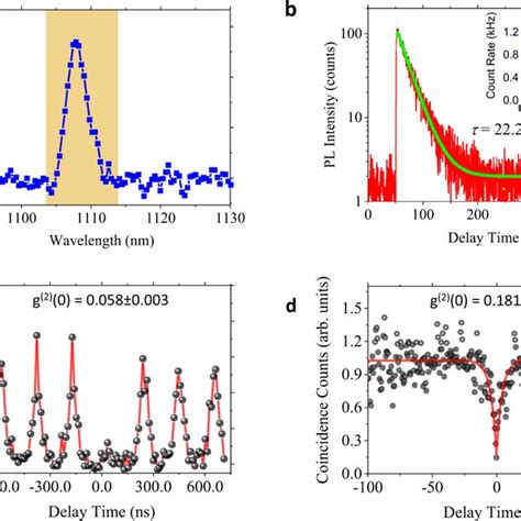 Pl Dynamics Of A Near Band Edge Mote2 Qe A Pl Spectrum Of A Localized Download Scientific