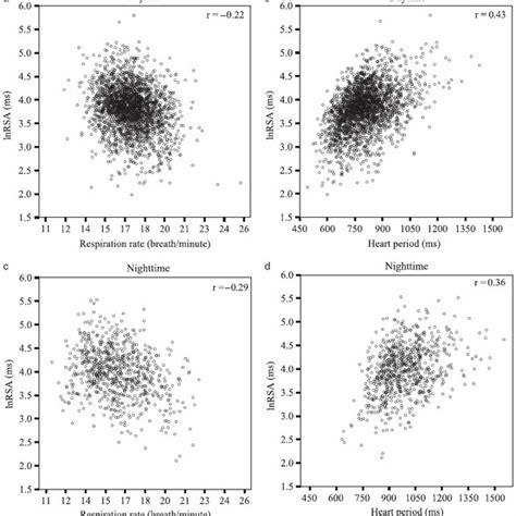 1 Scatter Plots For Daytime And Nighttime Download Scientific Diagram