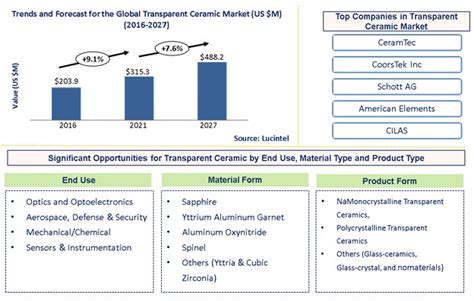 Transparent Ceramic Market Report Trends Forecast And Competitive