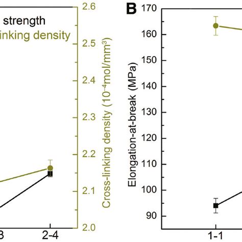 The Variation Trend Of The Cross Linking Density Tensile Strength And