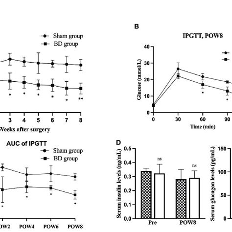 Bd Improved Glucose Homeostasis A Random Blood Glucose Rbg Curves