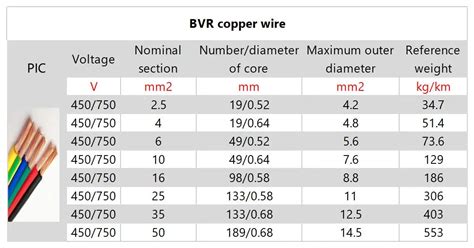 Hot Sale Bv Bvr House Wiring Electrical Cable Mm Mm Mm Mm