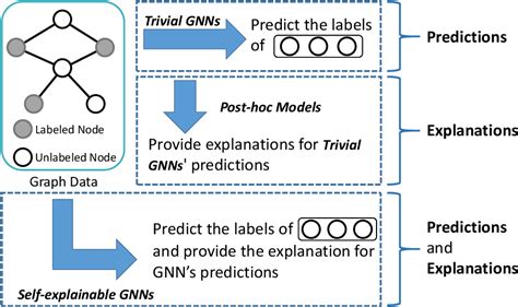 Pdf Ses Bridging The Gap Between Explainability And Prediction Of