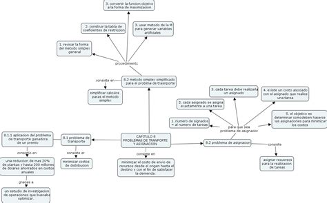 Programacion Lineal Mapas Conceptuales