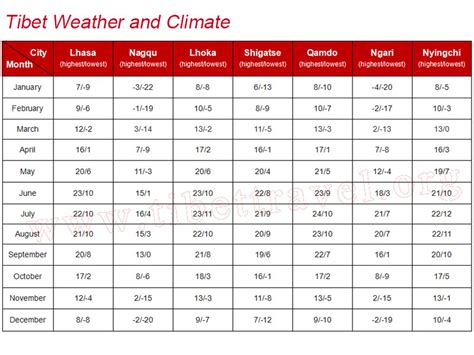 Tibet Climate