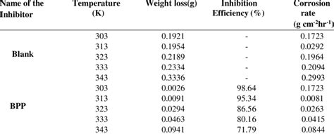 Inhibition Efficiencies Of 900 Ppm Concentrations Of Bpp For Corrosion