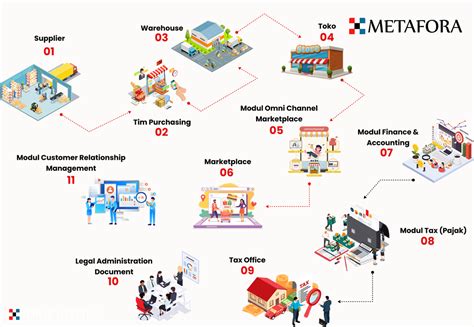 Macam Macam Software Erp Indonesia Dan Cara Kerjanya Deriota Web Iot