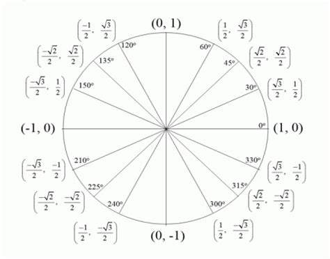 Unit Circle Quiz